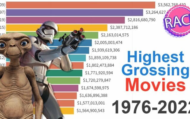 Visualization of the Top Grossing U.S. Movies, from 1976 to 2022